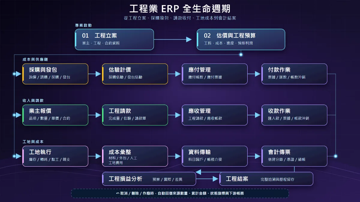 華薪工程頁流程圖